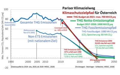 Wissenschaft berechnet Pfad zur Klimaneutralität: WWF fordert Treibhausgasbudget im Gesetz