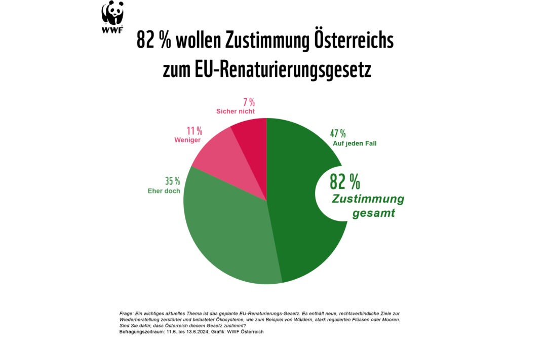 Neue Umfrage: Über 80 Prozent fordern Zustimmung Österreichs zum EU-Renaturierungsgesetz