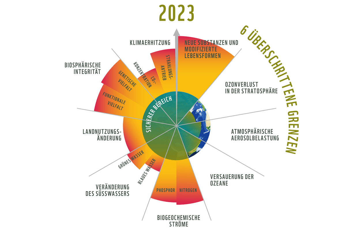 Planetare Belastungsgrenzen